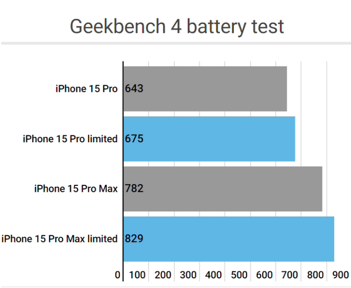 鹤壁apple维修站iPhone15Pro的ProMotion高刷功能耗电吗