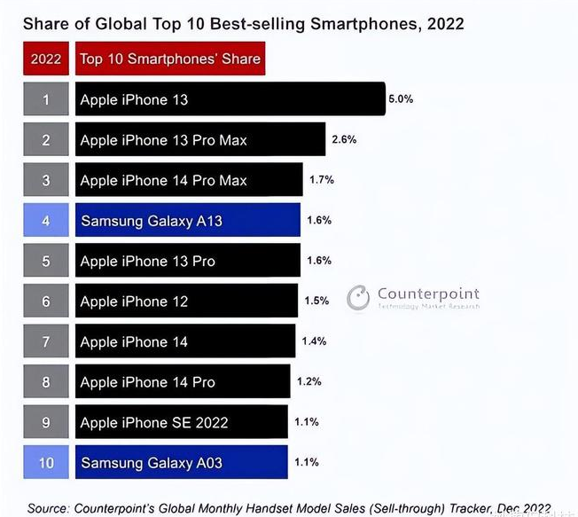 鹤壁苹果维修分享:为什么iPhone14的销量不如iPhone13? 