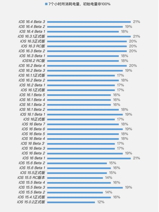鹤壁苹果手机维修分享iOS 16.4 Beta 3续航跑分等测试结果汇总 