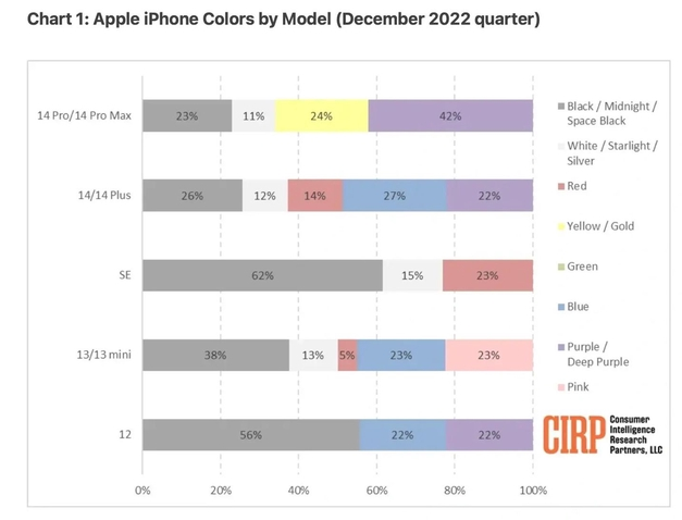 鹤壁苹果维修网点分享：美国用户最喜欢什么颜色的iPhone 14？ 