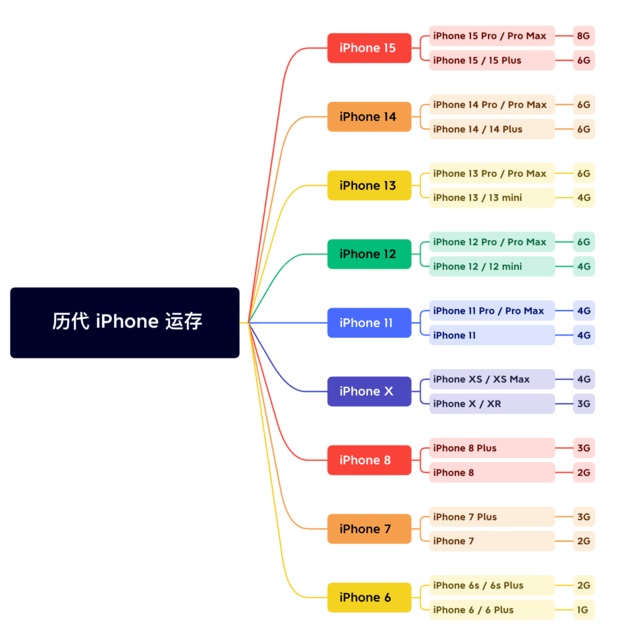 鹤壁苹果维修网点分享苹果历代iPhone运存汇总 