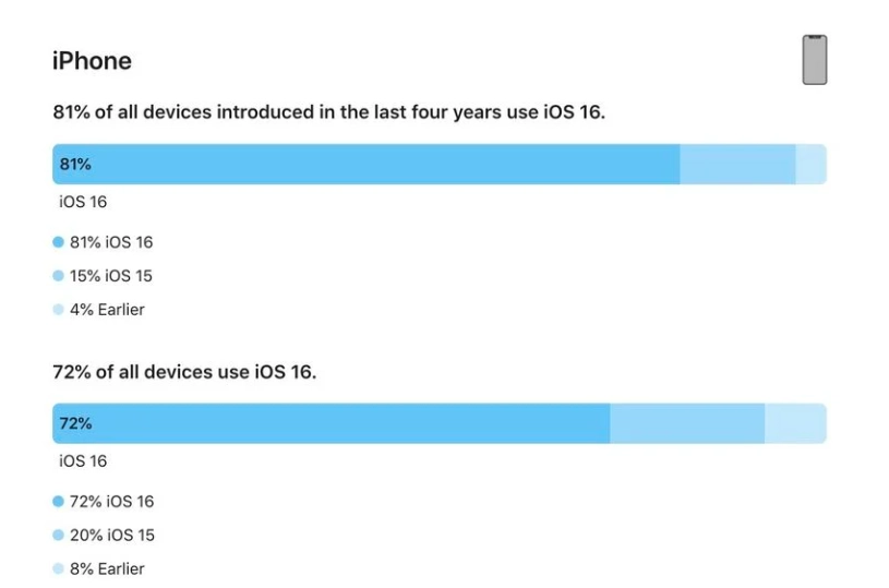 鹤壁苹果手机维修分享iOS 16 / iPadOS 16 安装率 