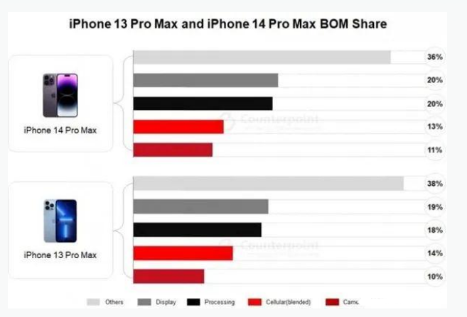 鹤壁苹果手机维修分享iPhone 14 Pro的成本和利润 