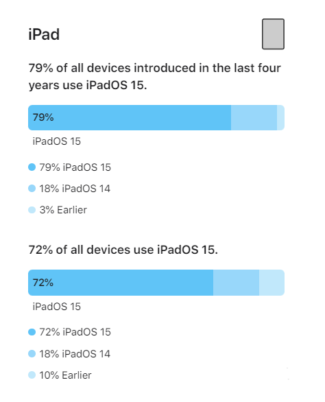 鹤壁苹果手机维修分享iOS 16将至，iOS 15安装率怎么样 