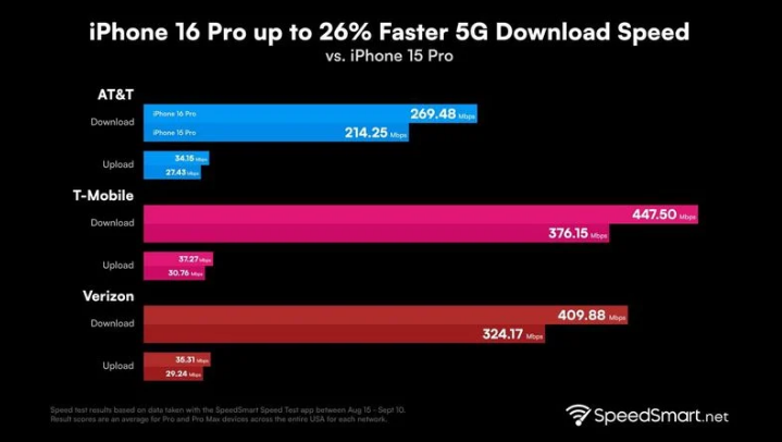 鹤壁苹果手机维修分享iPhone 16 Pro 系列的 5G 速度 