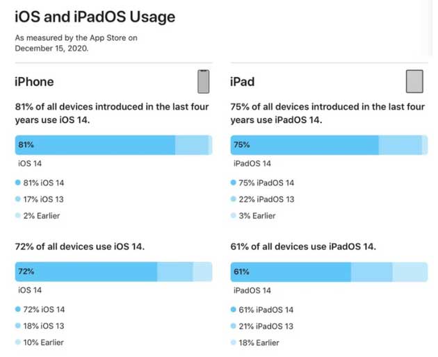 鹤壁苹果手机维修分享有多少用户更新了 iOS 14 