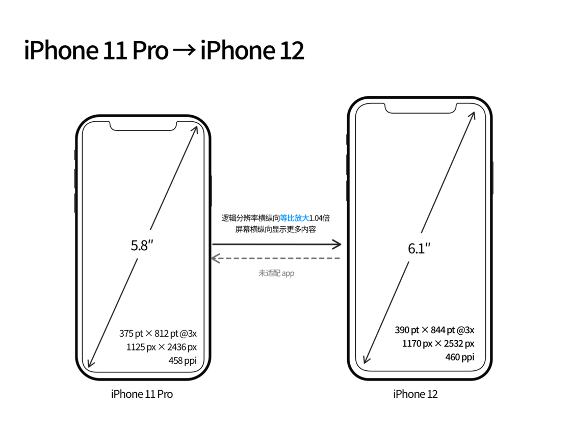 鹤壁苹果手机维修分享iPhone 12 mini 和 iPhone 12 Pro 的尺寸变化会改变显示内容吗 
